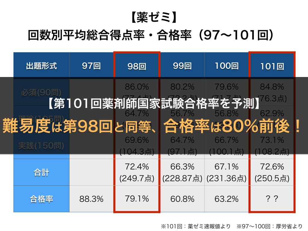 第101回薬剤師国家試験の合格率は約80 得点率を比較し分析した 薬ゴロ 薬学生の国試就活サイト