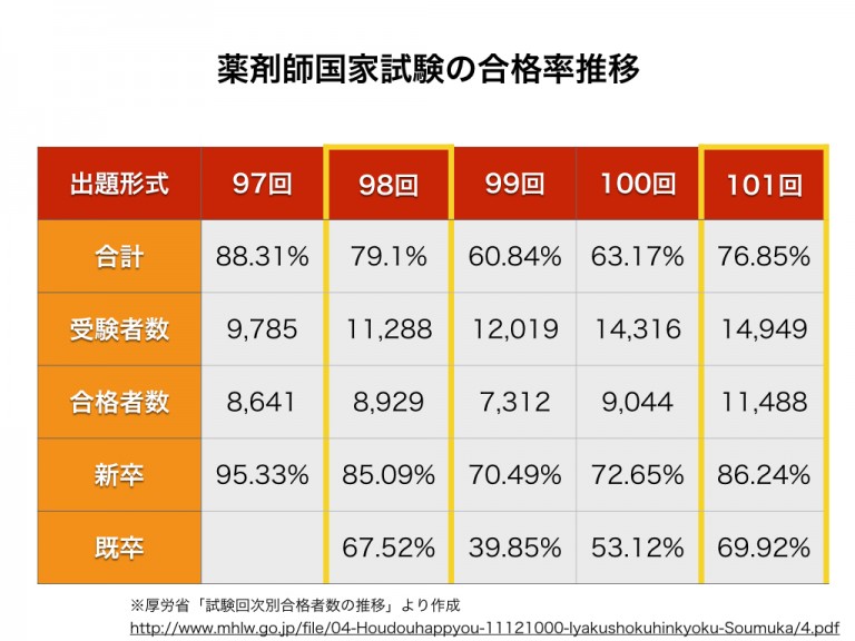 101回薬剤師国家試験の合格率が発表。全体77% 新卒86% | 薬ゴロ（薬学生の国試就活サイト）