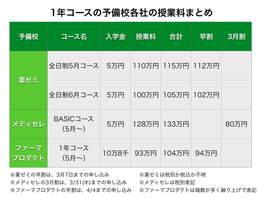 薬ゼミ、メディセレ（薬剤師国試予備校）の授業料、早割比較まとめ | 薬ゴロ（薬学生の国試就活サイト）