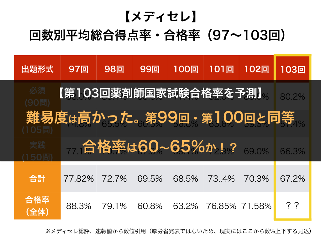 第103回薬剤師国家試験の合格率は60 65 か 得点率を比較し難易度を分析した 薬ゴロ 薬学生の国試就活サイト