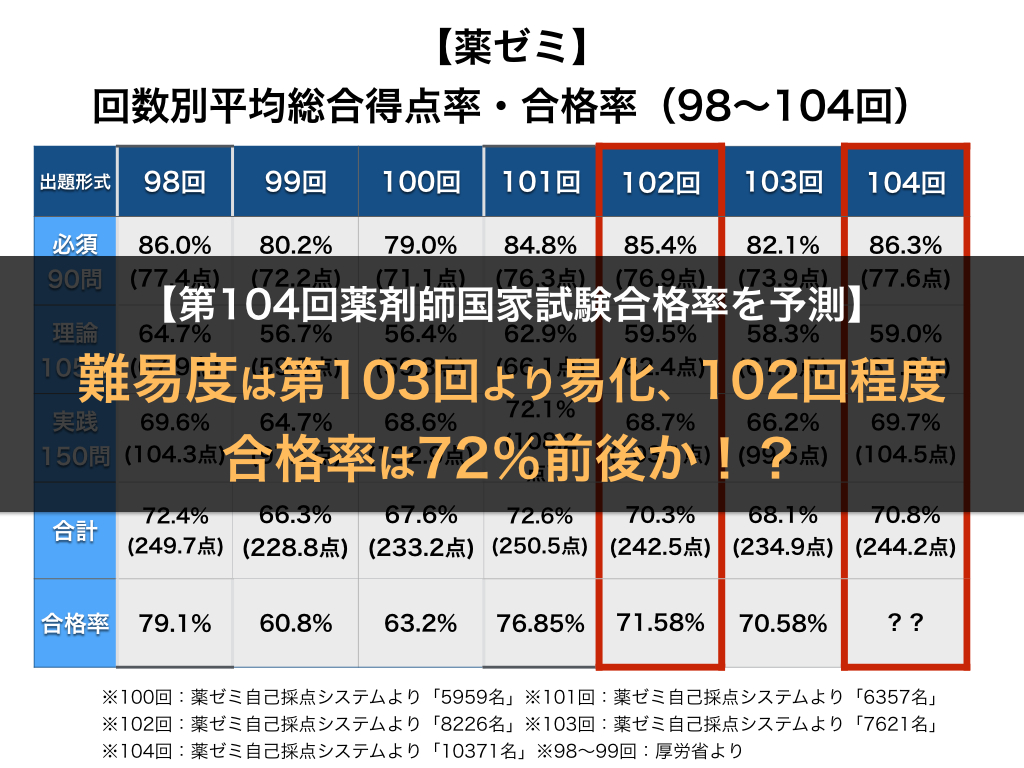 第104回薬剤師国家試験の合格率は72 前後か 難易度は簡単になり102回レベル予想 薬ゴロ 薬学生の国試就活サイト